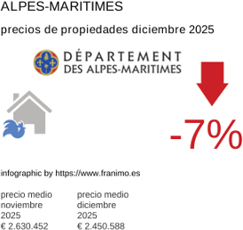 precio medio de la propiedad en la región de Alpes-Maritimes diciembre 2025