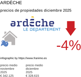 precio medio de la propiedad en la región de Ardèche diciembre 2025