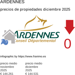precio medio de la propiedad en la región de Ardennes diciembre 2025