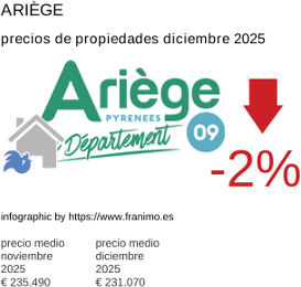 precio medio de la propiedad en la región de Ariège diciembre 2025