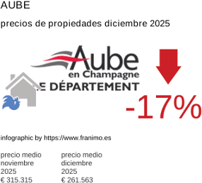 precio medio de la propiedad en la región de Aube diciembre 2025