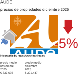 precio medio de la propiedad en la región de Aude diciembre 2025