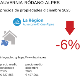 precio medio de la propiedad en la región de Auvergne-Rhône-Alpes diciembre 2025