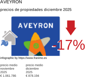 precio medio de la propiedad en la región de Aveyron diciembre 2025