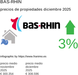 precio medio de la propiedad en la región de Bas-Rhin diciembre 2025