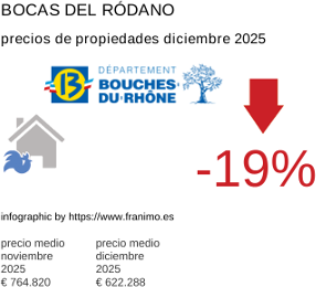 precio medio de la propiedad en la región de Bouches-du-Rhône diciembre 2025