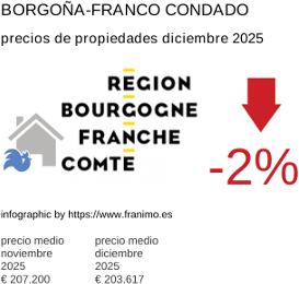 precio medio de la propiedad en la región de Bourgogne-Franche-Comté diciembre 2025