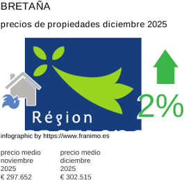 precio medio de la propiedad en la región de Bretagne diciembre 2025