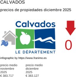 precio medio de la propiedad en la región de Calvados diciembre 2025