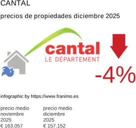precio medio de la propiedad en la región de Cantal diciembre 2025