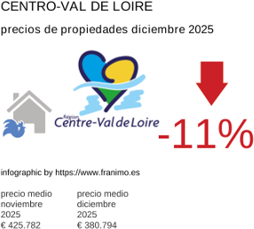 precio medio de la propiedad en la región de Centre-Val de Loire diciembre 2025