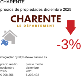 precio medio de la propiedad en la región de Charente diciembre 2025