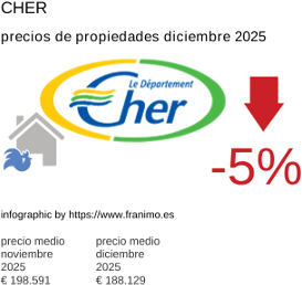 precio medio de la propiedad en la región de Cher diciembre 2025