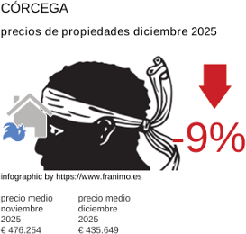 precio medio de la propiedad en la región de Corse diciembre 2025