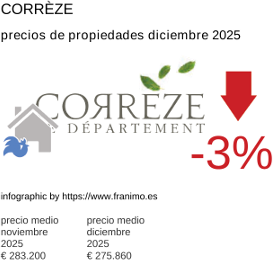 precio medio de la propiedad en la región de Corrèze diciembre 2025