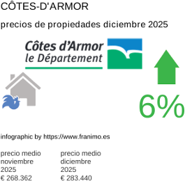 precio medio de la propiedad en la región de Côtes-d'Armor diciembre 2025