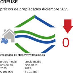 precio medio de la propiedad en la región de Creuse diciembre 2025