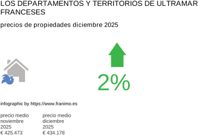 precio medio de la propiedad en la región de DomTom diciembre 2025