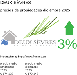 precio medio de la propiedad en la región de Deux-Sèvres diciembre 2025