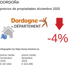 precio medio de la propiedad en la región de Dordogne diciembre 2025