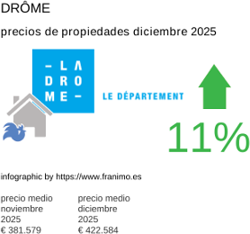 precio medio de la propiedad en la región de Drôme diciembre 2025