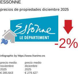 precio medio de la propiedad en la región de Essonne diciembre 2025