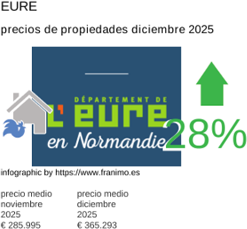 precio medio de la propiedad en la región de Eure diciembre 2025