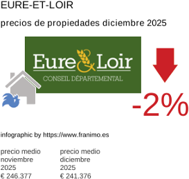 precio medio de la propiedad en la región de Eure-et-Loir diciembre 2025