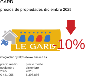 precio medio de la propiedad en la región de Gard diciembre 2025