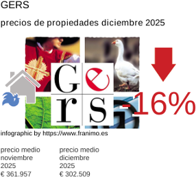 precio medio de la propiedad en la región de Gers diciembre 2025