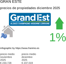 precio medio de la propiedad en la región de Grand Est diciembre 2025