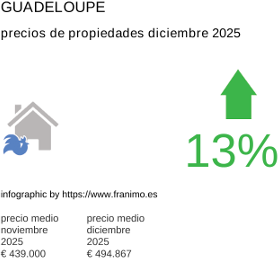 precio medio de la propiedad en la región de Guadeloupe diciembre 2025