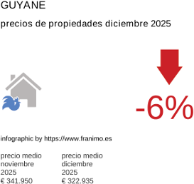 precio medio de la propiedad en la región de Guyane diciembre 2025