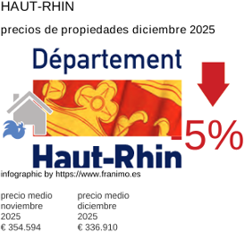 precio medio de la propiedad en la región de Haut-Rhin diciembre 2025