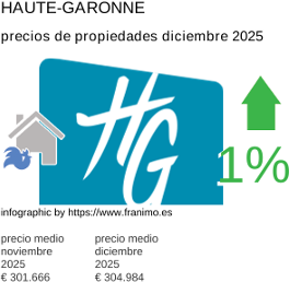precio medio de la propiedad en la región de Haute-Garonne diciembre 2025