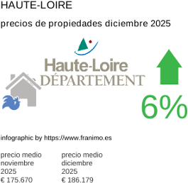 precio medio de la propiedad en la región de Haute-Loire diciembre 2025