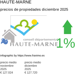 precio medio de la propiedad en la región de Haute-Marne diciembre 2025