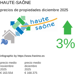 precio medio de la propiedad en la región de Haute-Saône diciembre 2025