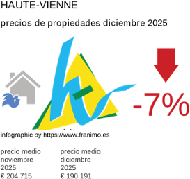 precio medio de la propiedad en la región de Haute-Vienne diciembre 2025