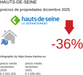 precio medio de la propiedad en la región de Hauts-de-Seine diciembre 2025