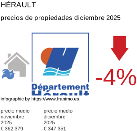 precio medio de la propiedad en la región de Hérault diciembre 2025