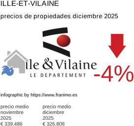 precio medio de la propiedad en la región de Ille-et-Vilaine diciembre 2025