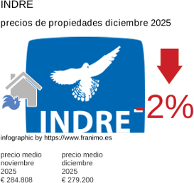 precio medio de la propiedad en la región de Indre diciembre 2025