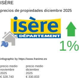 precio medio de la propiedad en la región de Isère diciembre 2025