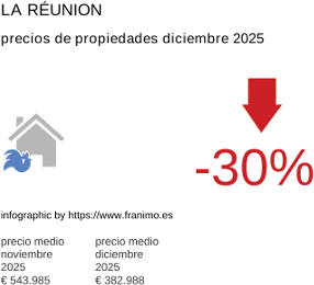 precio medio de la propiedad en la región de La Réunion diciembre 2025