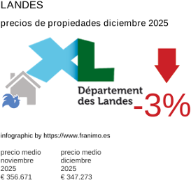 precio medio de la propiedad en la región de Landes diciembre 2025