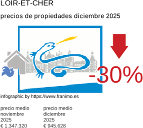 precio medio de la propiedad en la región de Loir-et-Cher diciembre 2025