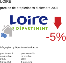 precio medio de la propiedad en la región de Loire diciembre 2025