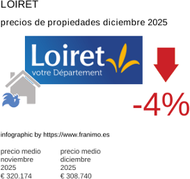 precio medio de la propiedad en la región de Loiret diciembre 2025