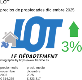 precio medio de la propiedad en la región de Lot diciembre 2025